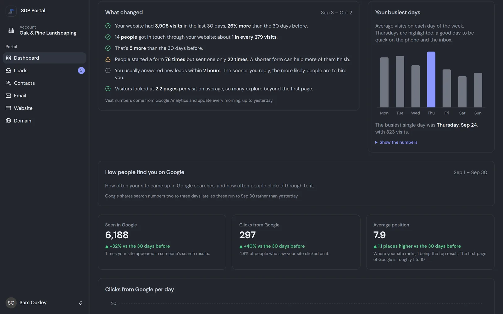 Portal traffic summary: what changed in the last 30 days, the busiest days of the week, and how often the site showed up and was clicked in Google
